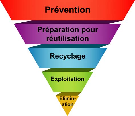 Gestion des déchets : principes généraux